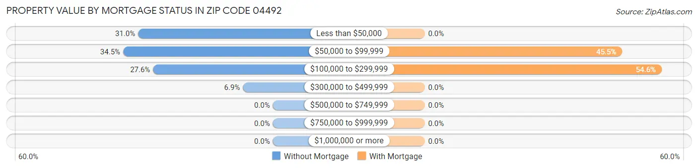 Property Value by Mortgage Status in Zip Code 04492
