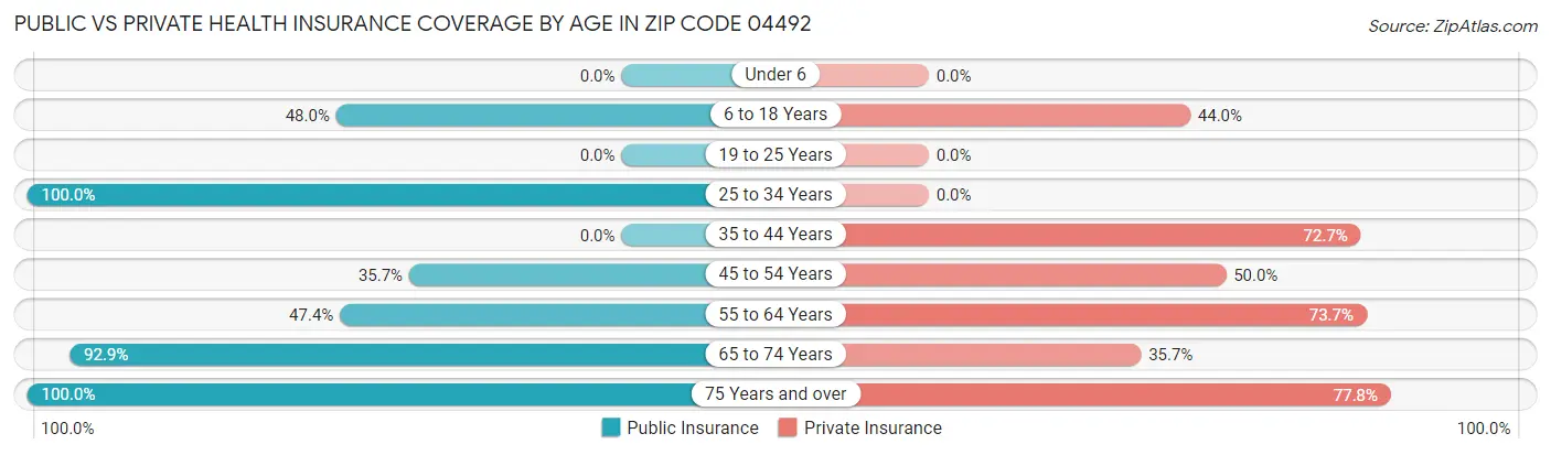 Public vs Private Health Insurance Coverage by Age in Zip Code 04492