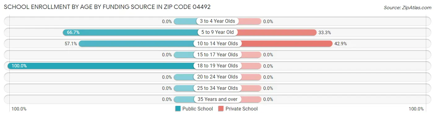 School Enrollment by Age by Funding Source in Zip Code 04492