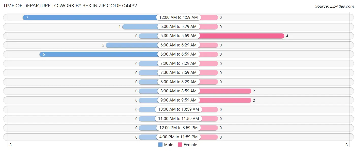 Time of Departure to Work by Sex in Zip Code 04492