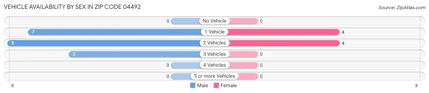 Vehicle Availability by Sex in Zip Code 04492