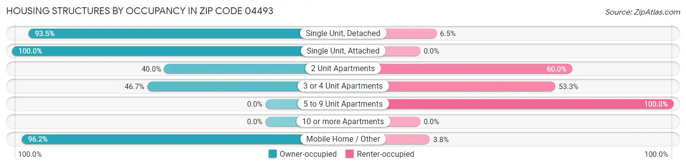 Housing Structures by Occupancy in Zip Code 04493