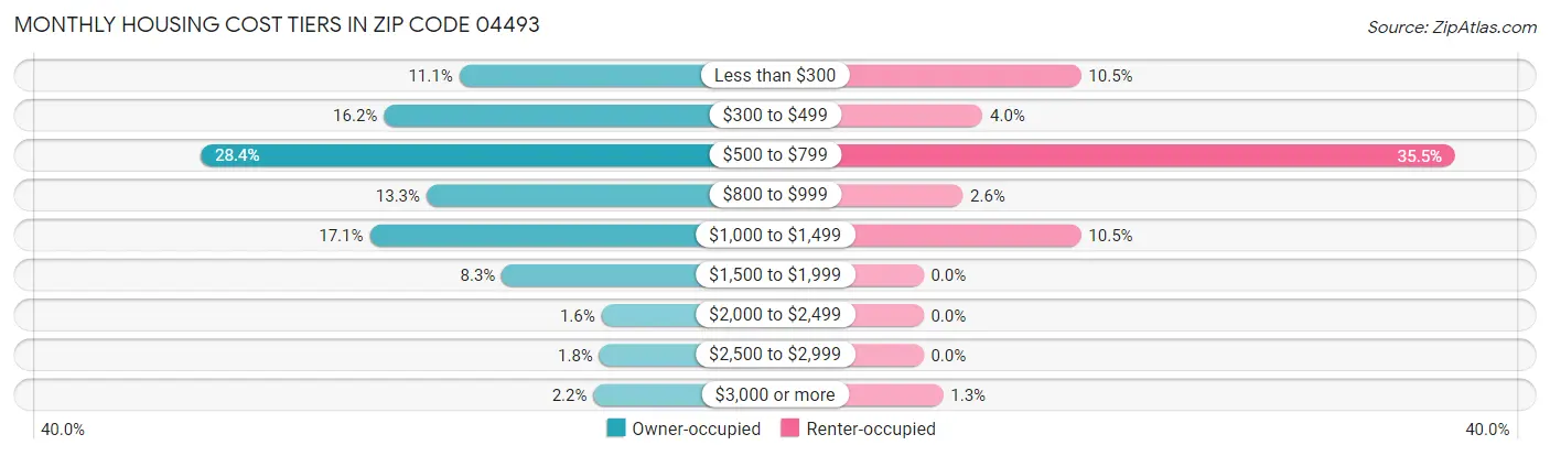 Monthly Housing Cost Tiers in Zip Code 04493