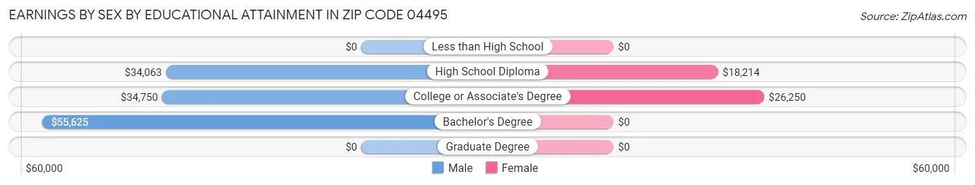 Earnings by Sex by Educational Attainment in Zip Code 04495