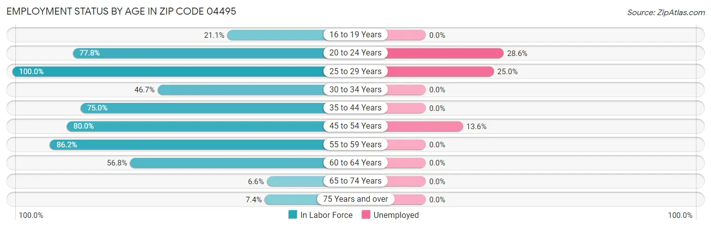 Employment Status by Age in Zip Code 04495