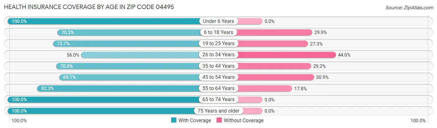Health Insurance Coverage by Age in Zip Code 04495
