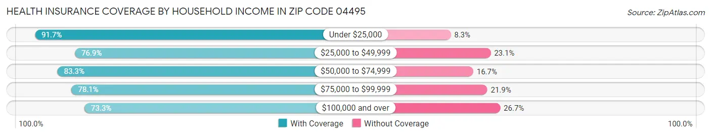 Health Insurance Coverage by Household Income in Zip Code 04495