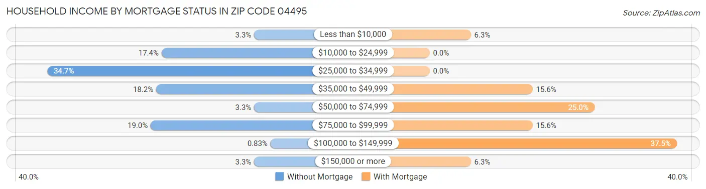 Household Income by Mortgage Status in Zip Code 04495