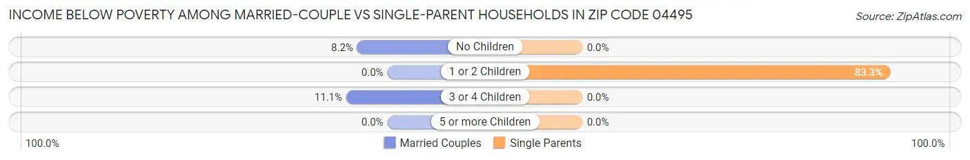 Income Below Poverty Among Married-Couple vs Single-Parent Households in Zip Code 04495