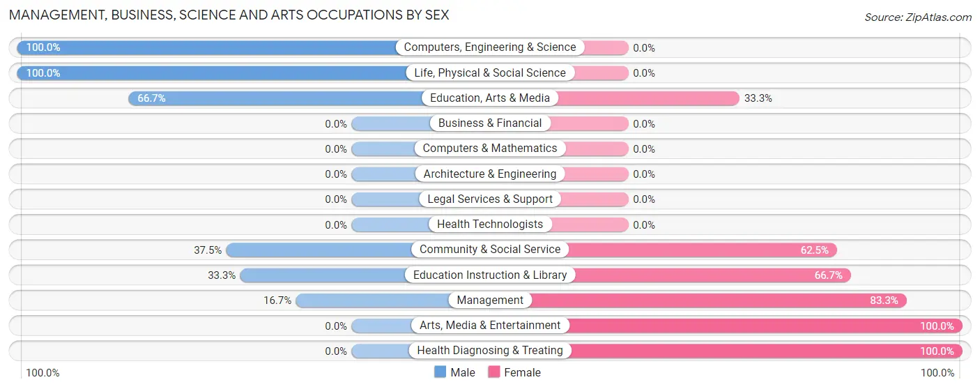 Management, Business, Science and Arts Occupations by Sex in Zip Code 04495