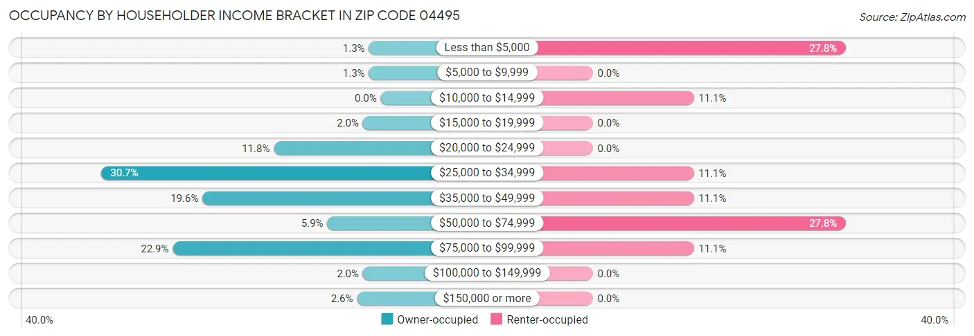 Occupancy by Householder Income Bracket in Zip Code 04495