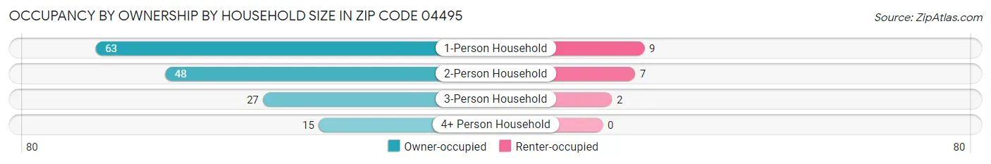 Occupancy by Ownership by Household Size in Zip Code 04495