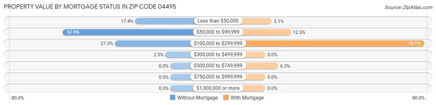 Property Value by Mortgage Status in Zip Code 04495