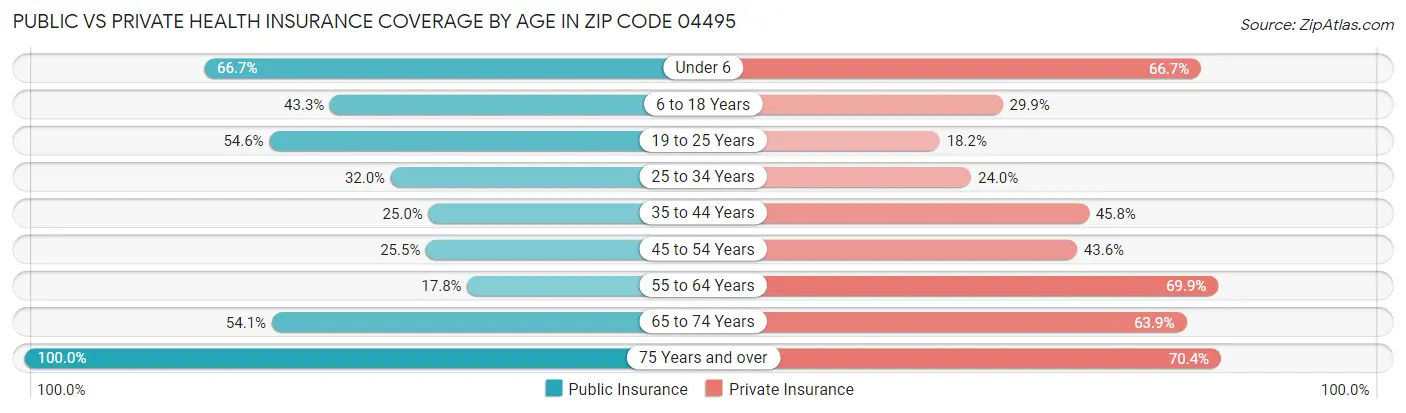 Public vs Private Health Insurance Coverage by Age in Zip Code 04495