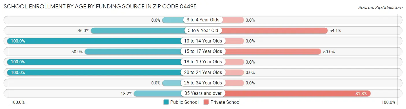 School Enrollment by Age by Funding Source in Zip Code 04495
