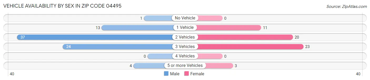 Vehicle Availability by Sex in Zip Code 04495