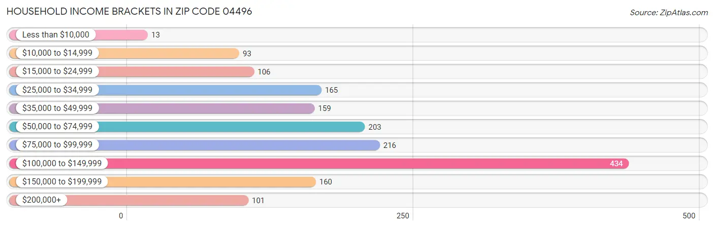 Household Income Brackets in Zip Code 04496