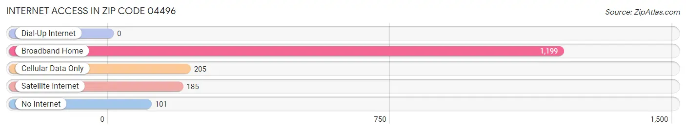 Internet Access in Zip Code 04496