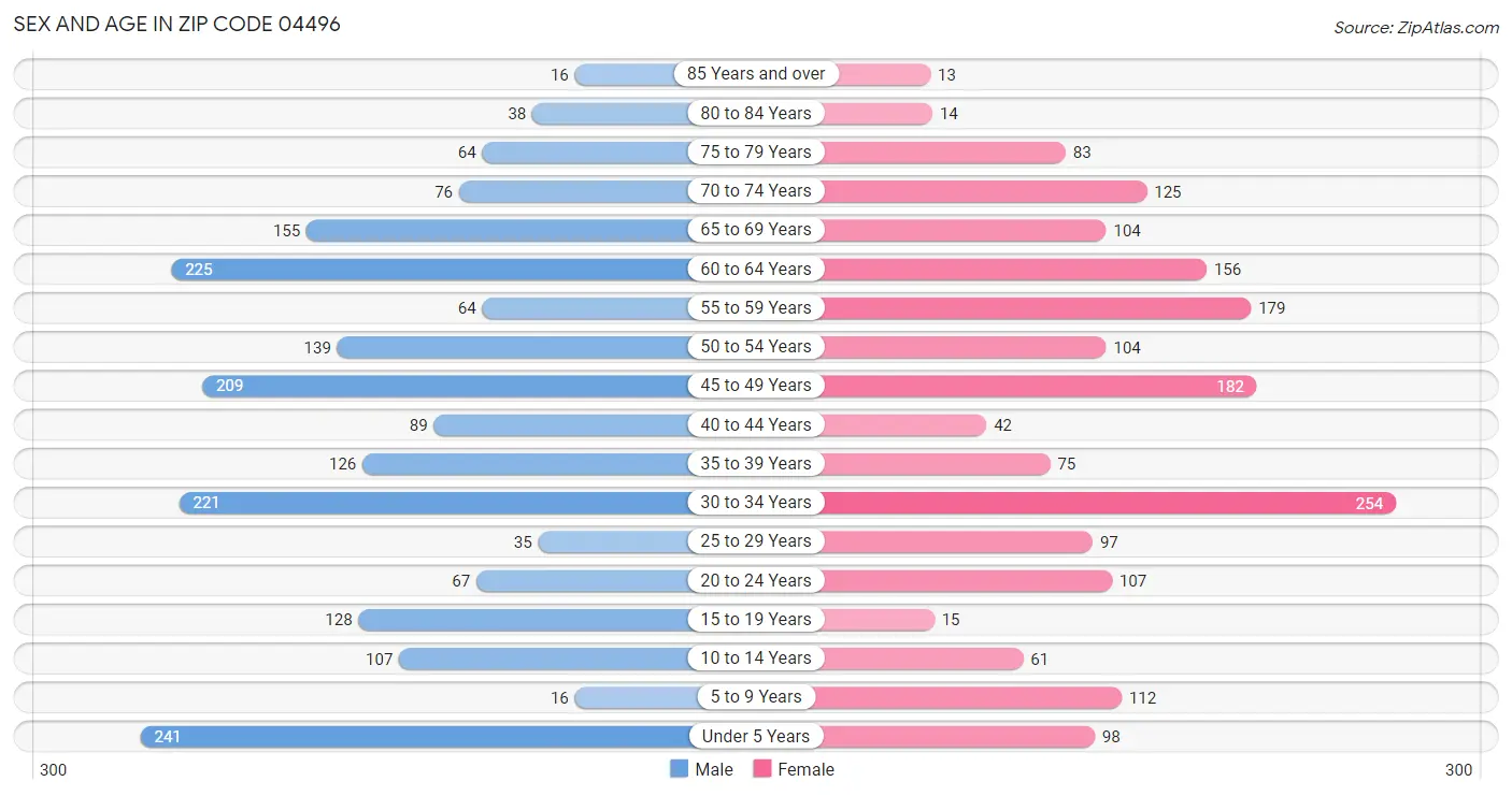 Sex and Age in Zip Code 04496