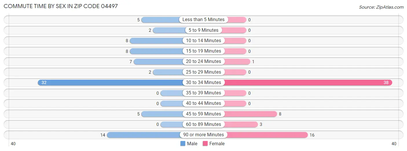 Commute Time by Sex in Zip Code 04497