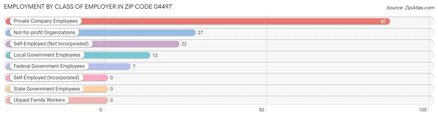 Employment by Class of Employer in Zip Code 04497