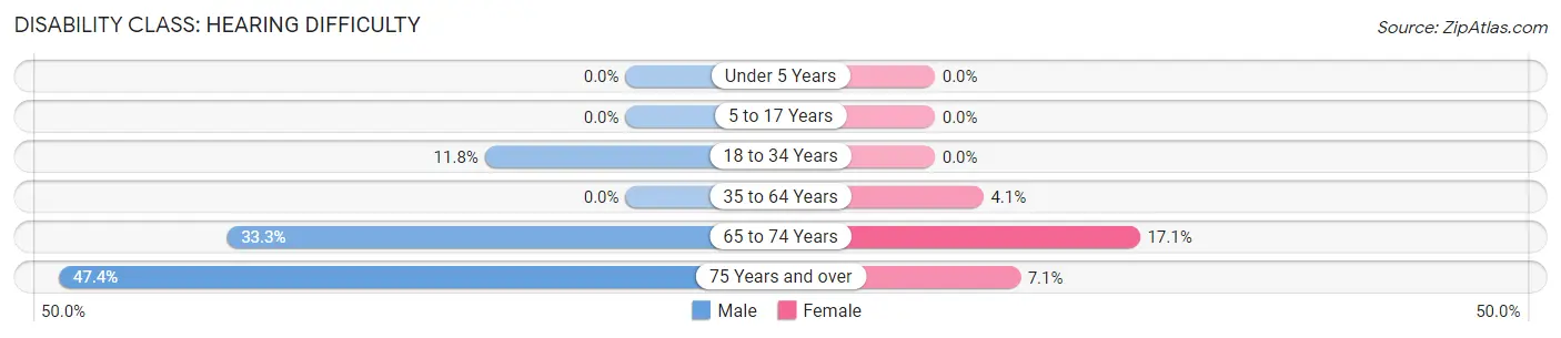 Disability in Zip Code 04497: <span>Hearing Difficulty</span>