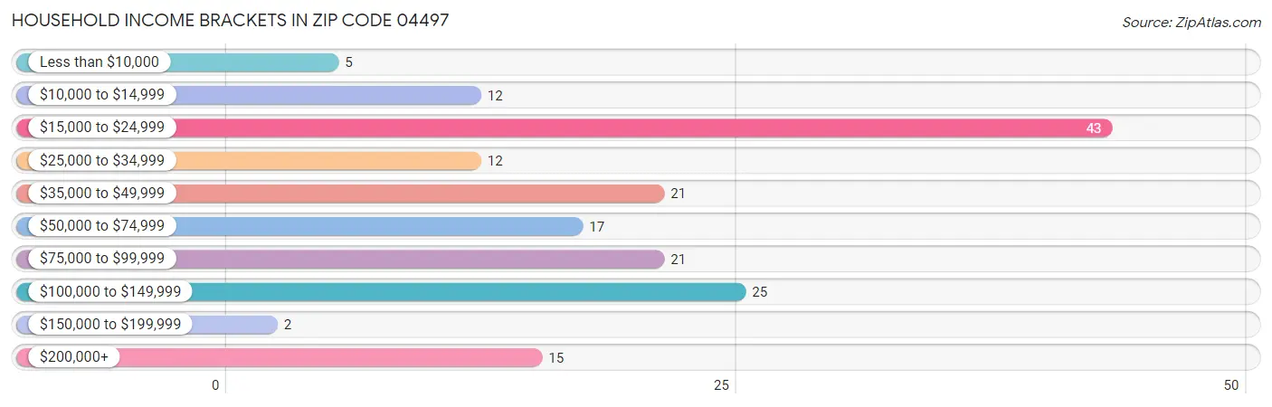 Household Income Brackets in Zip Code 04497