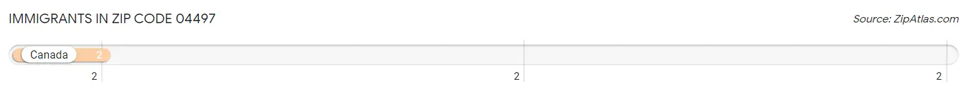 Immigrants in Zip Code 04497