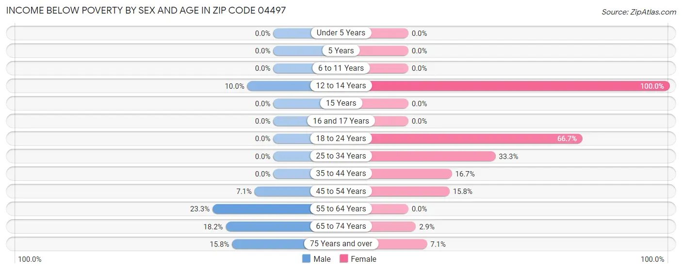 Income Below Poverty by Sex and Age in Zip Code 04497