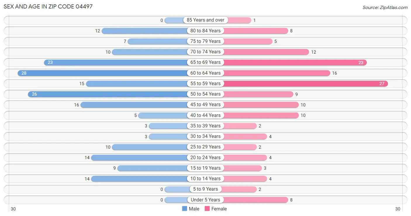 Sex and Age in Zip Code 04497