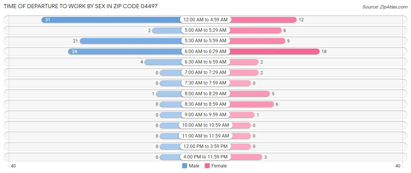 Time of Departure to Work by Sex in Zip Code 04497