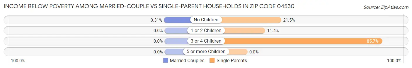 Income Below Poverty Among Married-Couple vs Single-Parent Households in Zip Code 04530
