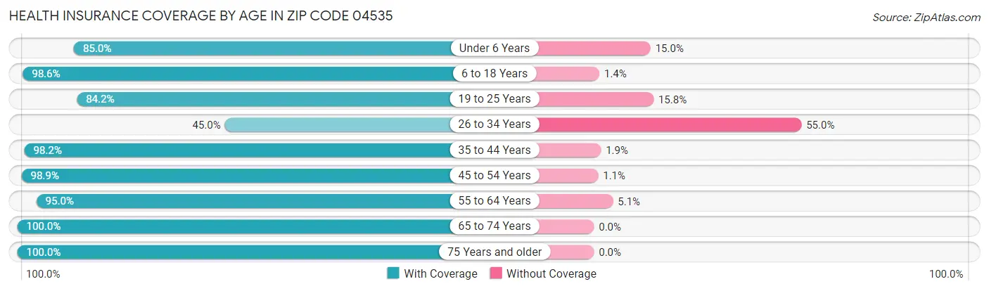 Health Insurance Coverage by Age in Zip Code 04535