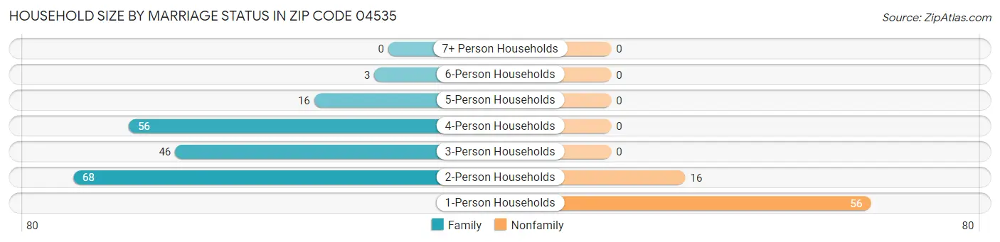 Household Size by Marriage Status in Zip Code 04535