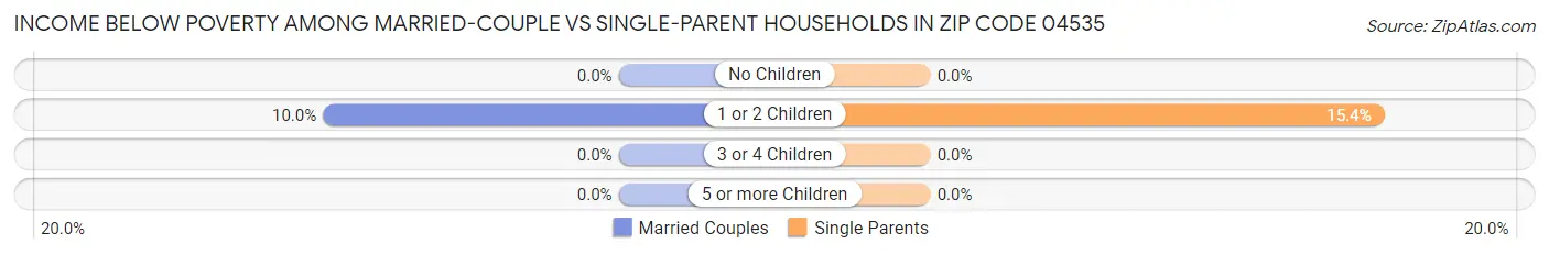 Income Below Poverty Among Married-Couple vs Single-Parent Households in Zip Code 04535