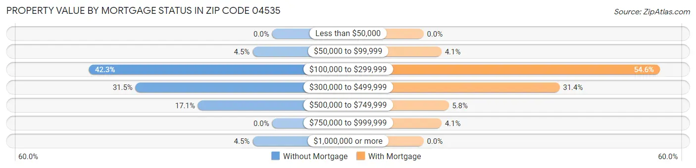 Property Value by Mortgage Status in Zip Code 04535