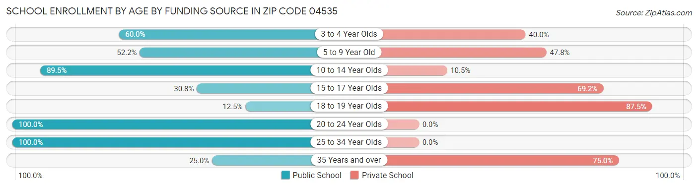 School Enrollment by Age by Funding Source in Zip Code 04535