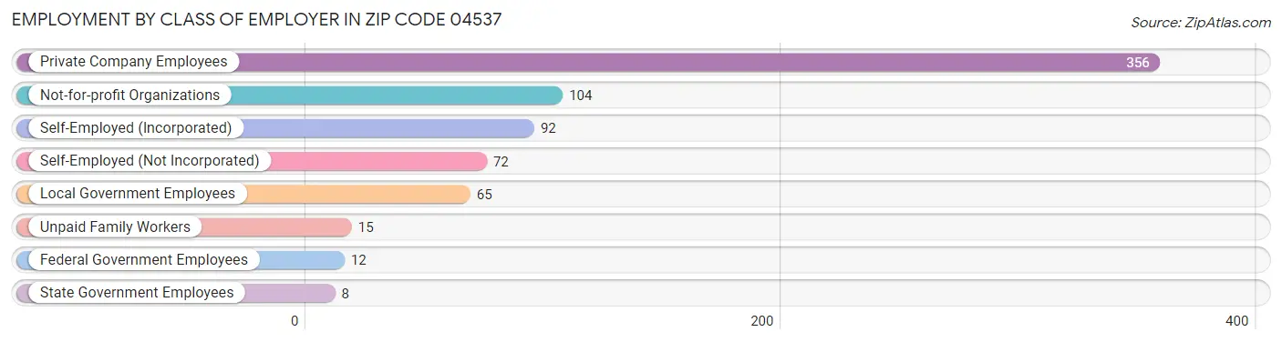 Employment by Class of Employer in Zip Code 04537