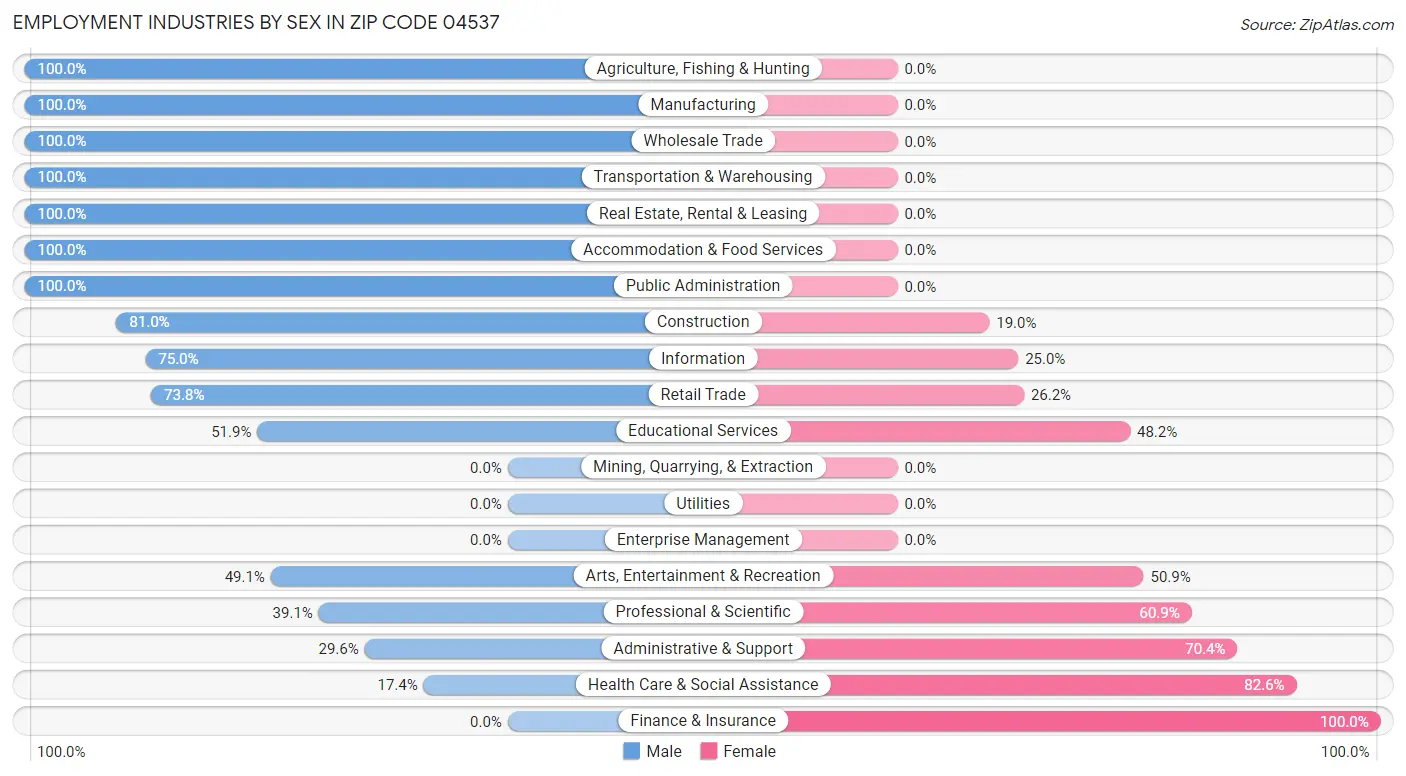 Employment Industries by Sex in Zip Code 04537