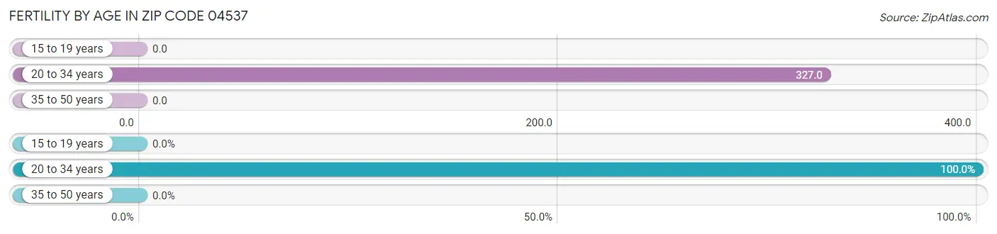 Female Fertility by Age in Zip Code 04537