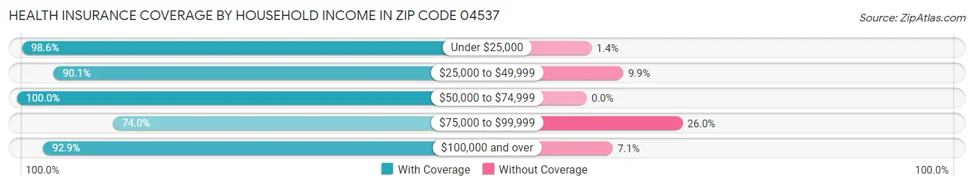 Health Insurance Coverage by Household Income in Zip Code 04537