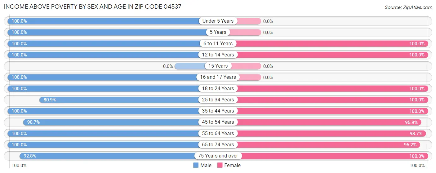 Income Above Poverty by Sex and Age in Zip Code 04537