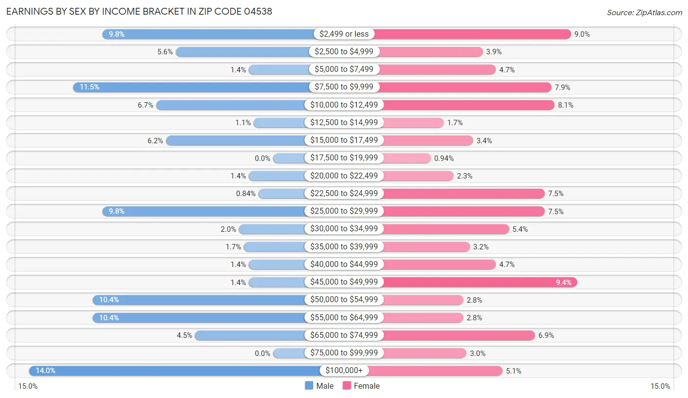 Earnings by Sex by Income Bracket in Zip Code 04538