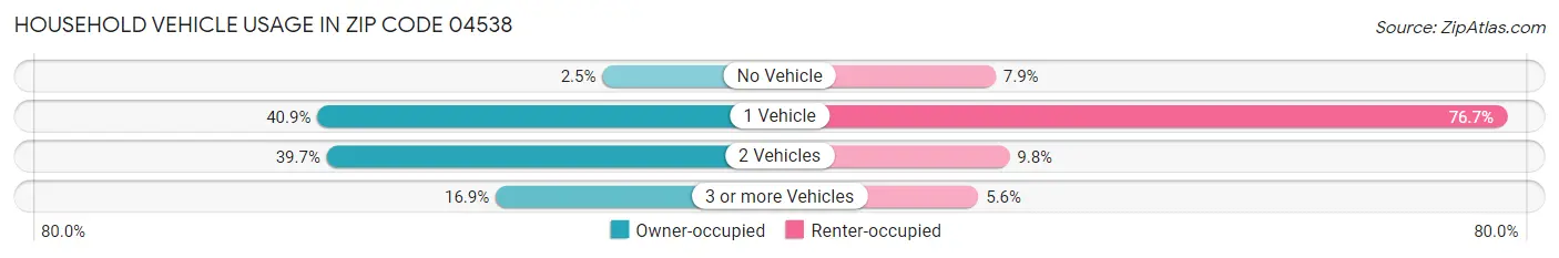 Household Vehicle Usage in Zip Code 04538