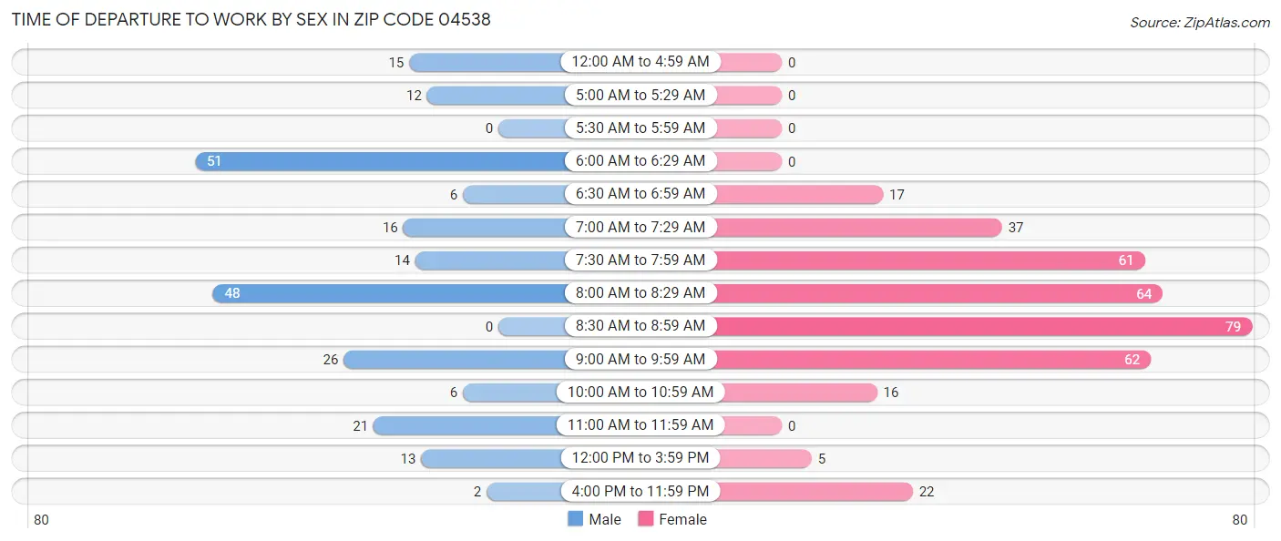 Time of Departure to Work by Sex in Zip Code 04538