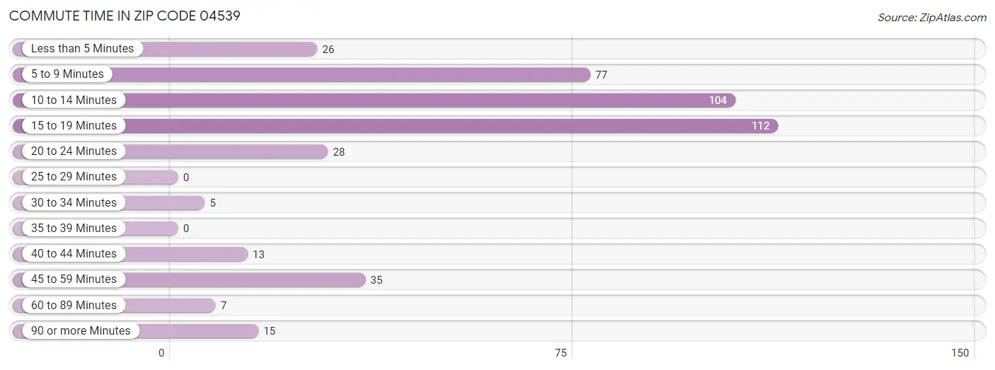 Commute Time in Zip Code 04539