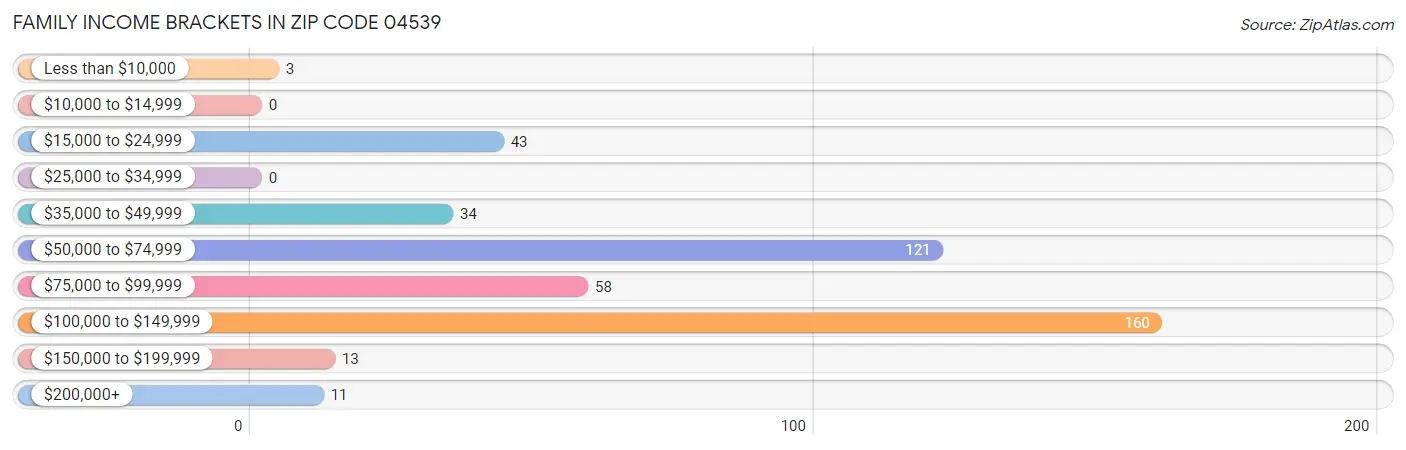 Family Income Brackets in Zip Code 04539