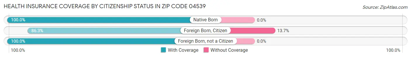 Health Insurance Coverage by Citizenship Status in Zip Code 04539