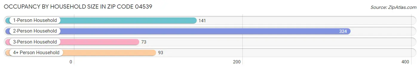 Occupancy by Household Size in Zip Code 04539