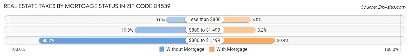 Real Estate Taxes by Mortgage Status in Zip Code 04539